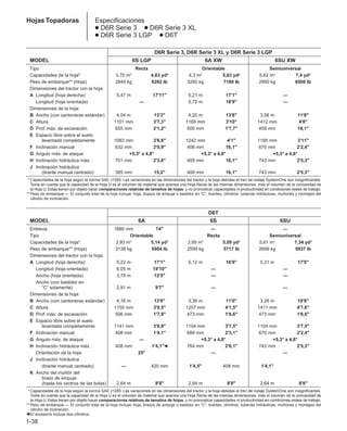 1-38
Hojas Topadoras Especificaciones
● D6R Serie 3 ● D6R Serie 3 XL
● D6R Serie 3 LGP ● D6T
D6R Serie 3, D6R Serie 3 XL y D6R Serie 3 LGP
MODEL 6S LGP 6A XW 6SU XW
Tipo Recta Orientable Semiuniversal
Capacidades de la hoja* 3,70 m3 4,83 yd3 4,3 m3 5,63 yd3 5,62 m3 7,4 yd3
Peso de embarque** (Hoja) 2840 kg 6262 lb 3260 kg 7180 lb 2950 kg 6500 lb
Dimensiones del tractor con la hoja:
A Longitud (hoja derecha) 5,47 m 17'11" 5,21 m 17'1" —
Longitud (hoja orientada) — 5,72 m 18'9" —
Dimensiones de la hoja:
B Ancho (con cantoneras estándar) 4,04 m 13'3" 4,20 m 13'8" 3,56 m 11'8"
C Altura 1101 mm 3'7,3" 1169 mm 3'10" 1412 mm 4'8"
D Prof. máx. de excavación 655 mm 2'1,2" 500 mm 1'7,7" 459 mm 18,1"
E Espacio libre sobre el suelo
levantada completamente 1083 mm 3'6,6" 1242 mm 4'1" 1195 mm 3'11"
F Inclinación manual 632 mm 2'0,9" 408 mm 16,1" 670 mm 2'2,4"
G Angulo máx. de ataque +5,3° a 4,8° +5,3° a 4,8° +5,3° a 4,8°
H Inclinación hidráulica máx. 701 mm 2'3,6" 408 mm 16,1" 743 mm 2'5,3"
J Inclinación hidráulica
(tirante manual centrado) 385 mm 15,2" 408 mm 16,1" 743 mm 2'5,3"
* Capacidades de la hoja según la norma SAE J1265. Las variaciones en las dimensiones del tractor y la hoja debidas al tren de rodaje SystemOne son insignificantes.
Tome en cuenta que la capacidad de la Hoja U es el volumen de material que acarrea una Hoja Recta de las mismas dimensiones, más el volumen de la concavidad de
la Hoja U. Estas tienen por objeto hacer comparaciones relativas de tamaños de hojas, y no pronosticar capacidades ni productividad en condiciones reales de trabajo.
** Peso de embarque — El conjunto total de la hoja incluye: hoja, brazos de empuje o bastidor en “C”, tirantes, cilindros, tuberías hidráulicas, muñones y montajes del
cilindro de inclinación.
D6T
MODEL 6A 6S 6SU
Entrevía 1880 mm 74" — —
Tipo Orientable Recta Semiuniversal
Capacidades de la hoja* 3,93 m3
5,14 yd3
3,89 m3
5,09 yd3
5,61 m3
7,34 yd3
Peso de embarque** (Hoja) 3138 kg 6904 lb 2599 kg 5717 lb 2699 kg 5937 lb
Dimensiones del tractor con la hoja:
A Longitud (hoja derecha) 5,22 m 17'1" 5,12 m 16'9" 5,31 m 17'5"
Longitud (hoja orientada) 6,05 m 19'10" — —
Ancho (hoja orientada) 3,78 m 12'5" — —
Ancho (con bastidor en
“C’’ solamente) 2,91 m 9'7" — —
Dimensiones de la hoja:
B Ancho (con cantoneras estándar) 4,16 m 13'8" 3,36 m 11'0" 3,26 m 10'8"
C Altura 1155 mm 3'9,5" 1257 mm 4'1,5" 1411 mm 4'7,6"
D Prof. máx. de excavación 506 mm 1'7,9" 473 mm 1'6,6" 473 mm 1'6,6"
E Espacio libre sobre el suelo
levantada completamente 1141 mm 3'8,9" 1104 mm 3'7,5" 1104 mm 3'7,5"
F Inclinación manual 408 mm 1'4,1" 689 mm 2'3,1" 670 mm 2'2,4"
G Angulo máx. de ataque — +5,3° a 4,8° +5,3° a 4,8°
H Inclinación hidráulica máx. 408 mm 1'4,1"䊴 764 mm 2'6,1" 743 mm 2'5,3"
Orientación de la hoja 25° — —
J Inclinación hidráulica
(tirante manual centrado) — 420 mm 1'4,5" 408 mm 1'4,1"
K Ancho del muñón del
brazo de empuje
(hasta los centros de las bolas) 2,64 m 8'8" 2,64 m 8'8" 2,64 m 8'8"
* Capacidades de la hoja según la norma SAE J1265. Las variaciones en las dimensiones del tractor y la hoja debidas al tren de rodaje SystemOne son insignificantes.
Tome en cuenta que la capacidad de la Hoja U es el volumen de material que acarrea una Hoja Recta de las mismas dimensiones, más el volumen de la concavidad de
la Hoja U. Estas tienen por objeto hacer comparaciones relativas de tamaños de hojas, y no pronosticar capacidades ni productividad en condiciones reales de trabajo.
** Peso de embarque — El conjunto total de la hoja incluye: hoja, brazos de empuje o bastidor en “C”, tirantes, cilindros, tuberías hidráulicas, muñones y montajes del
cilindro de inclinación.
䊴 El accesorio incluye dos cilindros.
 