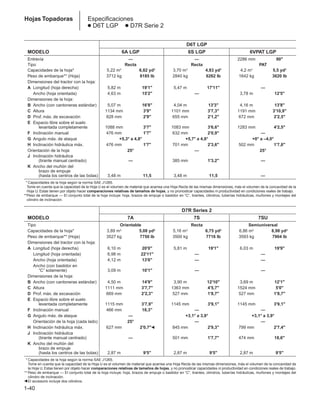 1-40
Hojas Topadoras Especificaciones
● D6T LGP ● D7R Serie 2
D6T LGP
MODELO 6A LGP 6S LGP 6VPAT LGP
Entrevía — — 2286 mm 90"
Tipo Recta Recta PAT
Capacidades de la hoja* 5,22 m3
6,82 yd3
3,70 m3
4,83 yd3
4,2 m3
5,5 yd3
Peso de embarque** (Hoja) 3712 kg 8185 lb 2840 kg 6262 lb 1642 kg 3620 lb
Dimensiones del tractor con la hoja:
A Longitud (hoja derecha) 5,82 m 19'1" 5,47 m 17'11" —
Ancho (hoja orientada) 4,63 m 15'2" — 3,78 m 12'5"
Dimensiones de la hoja:
B Ancho (con cantoneras estándar) 5,07 m 16'8" 4,04 m 13'3" 4,16 m 13'8"
C Altura 1134 mm 3'9" 1101 mm 3'7,3" 1191 mm 3'10,9"
D Prof. máx. de excavación 828 mm 2'9" 655 mm 2'1,2" 672 mm 2'2,5"
E Espacio libre sobre el suelo
levantada completamente 1088 mm 3'7" 1083 mm 3'6,6" 1283 mm 4'2,5"
F Inclinación manual 476 mm 1'7" 632 mm 2'0,9" —
G Angulo máx. de ataque +5,3° a 4,8° +5,7° a 4,8° +0° a –4,0°
H Inclinación hidráulica máx. 476 mm 1'7" 701 mm 2'3,6" 502 mm 1'7,8"
Orientación de la hoja 25° — 25°
J Inclinación hidráulica
(tirante manual centrado) — 385 mm 1'3,2" —
K Ancho del muñón del
brazo de empuje
(hasta los centros de las bolas) 3,48 m 11,5 3,48 m 11,5 —
* Capacidades de la hoja según la norma SAE J1265.
**Tome en cuenta que la capacidad de la Hoja U es el volumen de material que acarrea una Hoja Recta de las mismas dimensiones, más el volumen de la concavidad de la
Hoja U. Estas tienen por objeto hacer comparaciones relativas de tamaños de hojas, y no pronosticar capacidades ni productividad en condiciones reales de trabajo.
**Peso de embarque — El conjunto total de la hoja incluye: hoja, brazos de empuje o bastidor en “C”, tirantes, cilindros, tuberías hidráulicas, muñones y montajes del
cilindro de inclinación.
D7R Series 2
MODELO 7A 7S 7SU
Tipo Orientable Recta Semiuniversal
Capacidades de la hoja* 3,89 m3 5,08 yd3 5,16 m3 6,75 yd3 6,86 m3 8,98 yd3
Peso de embarque** (Hoja) 3527 kg 7750 lb 3500 kg 7716 lb 3593 kg 7904 lb
Dimensiones del tractor con la hoja:
A Longitud (hoja derecha) 6,10 m 20'0" 5,81 m 19'1" 6,03 m 19'9"
Longitud (hoja orientada) 6,98 m 22'11" — —
Ancho (hoja orientada) 4,12 m 13'6" — —
Ancho (con bastidor en
“C’’ solamente) 3,09 m 10'1" — —
Dimensiones de la hoja:
B Ancho (con cantoneras estándar) 4,50 m 14'9" 3,90 m 12'10" 3,69 m 12'1"
C Altura 1111 mm 3'7,7" 1363 mm 4'5,7" 1524 mm 5'0"
D Prof. máx. de excavación 669 mm 2'2,3" 527 mm 1'8,7" 527 mm 1'8,7"
E Espacio libre sobre el suelo
levantada completamente 1115 mm 3'7,9" 1145 mm 3'9,1" 1145 mm 3'9,1"
F Inclinación manual 466 mm 18,3" — —
G Angulo máx. de ataque — +3,1° a 3,9° +3,1° a 3,9°
Orientación de la hoja (cada lado) 25° — —
H Inclinación hidráulica máx. 627 mm 2'0,7"䊴 845 mm 2'9,3" 799 mm 2'7,4"
J Inclinación hidráulica
(tirante manual centrado) — 501 mm 1'7,7" 474 mm 18,6"
K Ancho del muñón del
brazo de empuje
(hasta los centros de las bolas) 2,87 m 9'5" 2,87 m 9'5" 2,87 m 9'5"
* Capacidades de la hoja según la norma SAE J1265.
* Tome en cuenta que la capacidad de la Hoja U es el volumen de material que acarrea una Hoja Recta de las mismas dimensiones, más el volumen de la concavidad de
la Hoja U. Estas tienen por objeto hacer comparaciones relativas de tamaños de hojas, y no pronosticar capacidades ni productividad en condiciones reales de trabajo.
** Peso de embarque — El conjunto total de la hoja incluye: hoja, brazos de empuje o bastidor en “C”, tirantes, cilindros, tuberías hidráulicas, muñones y montajes del
cilindro de inclinación.
䊴 El accesorio incluye dos cilindros.
 