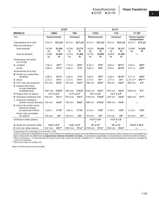 1-43
1
Hojas Topadoras
Especificaciones
● D10T ● D11R
D10T D11T
MODELO 10SU 10U 11SU 11U 11 CD
Tipo Semiuniversal Universal Semiuniversal Universal Tractor topador
transportador
Capacidades de la hoja* 18,5 m3 24,2 yd3 22,0 m3 28,7 yd3 27,2 m3 35,5 yd3 34,4 m3 45,0 yd3 43,6 m3 57,0 yd3
Peso de embarque**
Hoja estándar 10.229 22.550 10.784 23.775 14.813 32.658 17.296 38.131 23.600 51.920
kg lb kg lb kg lb kg lb kg lb
Hoja de abrasión 11.069 24.403 12.413 27.366 16.192 35.698 18.823 41.498 —
kg lb kg lb kg lb kg lb
Dimensiones del tractor
con la hoja:
A Longitud 7,50 m 24'7" 7,75 m 25'5" 8,38 m 27'6" 8,83 m 28'11" 8,34 m 26'8"
Ancho 4,86 m 15'11" 5,26 m 17'3" 5,60 m 18'4" 6,35 m 20'10" 6,71 m 22'0"
Dimensiones de la hoja:
B Ancho (con cantoneras
estándar) 4,86 m 15'11" 5,26 m 17'3" 5,60 m 18'4" 6,36 m 20'10" 6,71 m 22'0"
C Altura 2,12 m 6'11" 2,12 m 6'11" 2,77 m 9'1" 2,77 m 9'1" 2,74 m*** 9'0"***
D Prof. máx. de excavación 674 mm 2'2,5" 674 mm 2'2,5" 766 mm 2'6,2" 766 mm 2'6,2" 688 mm 2'3"
E Espacio libre sobre
el suelo levantada
completamente 1497 mm 4'10,9" 1497 mm 4'10,9" 1533 mm 5'0,4" 1533 mm 5'0,4" 1850 mm 6'1"
G Angulo máx. de ataque +1,7° a 2,3° +1,7° a 2,3° +2,1° a 2,2° +2,1° a 2,2° —
H Inclinación hidráulica máx. 993 mm 3'3,1" 1074 mm 3'6,3" 1184 mm 3'10,6" 1344 mm 4'4,9" 1800 mm 5'11"
J Inclinación hidráulica
(tirante manual centrado) 722 mm 2'4,4" 782 mm 2'6,8" 886 mm 2'10,9" 1006 mm 3'3,6" —
K Ancho del muñón de los
brazos de empuje
(al centro del muñón) 3,60 m 11'10" 3,60 m 11'10" 4,18 m 13'9" 4,18 m 13'9" 4,18 m 13'9"
Ancho máx. permisible
de cadena 762 mm 2'6" 762 mm 2'6" 914 mm 3'0" 914 mm 3'0" 914 mm 3'0"
Inclinación doble optativa +7,5° a 7,6° +7,5° a 7,6°
o o
G Ajuste de inclinación doble +5,2° a 5,5° +5,2° a 5,5° +0° a 13° +0° a 13° +47,8° a 10,4°
H Incl. hidr. doble máxima 1441 mm 4'8,7" 1560 mm 5'1,4" 1706 mm 5'7,2" 1938 mm 6'4,3" —
***Capacidades de la hoja según la norma SAE J1265.
**Tome en cuenta que la capacidad de la Hoja U es el volumen de material que acarrea una Hoja Recta de las mismas dimensiones, más el volumen de la concavidad de la
Hoja U. Estas tienen por objeto hacer comparaciones relativas de tamaños de hojas, y no pronosticar capacidades ni productividad en condiciones reales de trabajo.
***Peso de embarque — El conjunto total de la hoja incluye: hoja, brazos de empuje o bastidor en “C”, tirantes, cilindros, tuberías hidráulicas, muñones y montajes del
cilindro de inclinación.
***Altura de la hoja con cuchilla a 53°.
Todas las dimensiones son aproximadas.
 