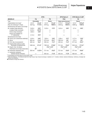 1-45
1
Hojas Topadoras
Especificaciones
● D7G/D7G Serie 2/D7G Serie 2 LGP
D7G D7G Serie 2 D7G Serie 2 LGP
MODELO 7A 7S 7SU 7S
Tipo Orientable Recta Hoja semiuniversal Recta
Capacidades de la hoja* 2,9 m3 3,8 yd3 4,2 m3 5,5 yd3 5,75 m3 7,53 yd3 5,4 m3 7,06 yd3
Peso de embarque** (Hoja) 3227 kg 7115 lb 3475 kg 7660 lb 2293 kg 5054 lb 3286 kg 7240 lb
Dimensiones del tractor con la hoja:
A Longitud (hoja derecha) 5,49 m 18'0" 5,30 m 17'5" 5,63 m 18'6" 5,7 m 18'8"
Longitud (hoja orientada) 6,35 m 20'10" — — —
Ancho (hoja orientada) 3,86 m 12'8" — — —
Ancho (con bastidor en
“C’’ solamente) 3,12 m 10'3" — — —
Dimensiones de la hoja:
B Ancho (con cantoneras estándar) 4,26 m 14'0" 3,65 m 12'0" 3,98 m 13'7" 4,17 m 13'8"
C Altura 960 mm 3'1,8" 1274 mm 4'2,1" 1380 mm 4'6" 1,27 m 4'2"
D Prof. máx. de excavación 468 mm 18,4" 438 mm 17,2" 438 mm 17,2" 617 mm 2'0,3"
E Espacio libre sobre el suelo
levantada completamente 1206 mm 3'11,5" 1188 mm 3'10,8" 721 mm 2'4,4" 1203 mm 3'11,4"
G Angulo máx. de ataque — +5,2° a 3,0° +5,2° a 3,0° +5,2° a 3,0°
Orientación de la hoja (cada lado) 25° — — —
H Inclinación hidráulica máx. 300 mm 11,8"䊴 721 mm 2'4,4" 721 mm 2'4,4" 777 mm 2'6,6"
J Inclinación hidráulica
(tirante manual centrado) — 505 mm 1'7,9" 505 mm 1'7,9" 508 mm 1'8"
* Capacidades de la hoja según la norma SAE J1265.
** Peso de embarque — El conjunto total de la hoja incluye: hoja, brazos de empuje o bastidor en “C”, tirantes, cilindros, tuberías hidráulicas, muñones y montajes del
cilindro de inclinación.
䊴 El accesorio incluye dos cilindros.
 