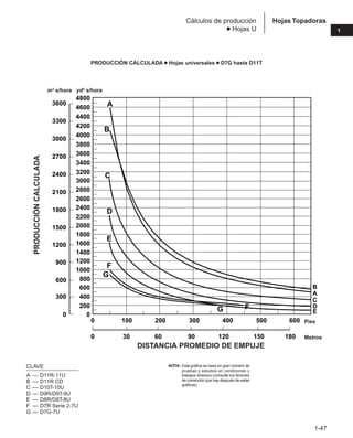 1-47
1
Hojas Topadoras
Cálculos de producción
● Hojas U
0
200
400
600
800
1000
1200
1400
1600
1800
2000
2200
2400
2600
2800
3000
3200
3400
3600
3800
4000
4200
4400
4600
4800
0
300
600
900
1200
1500
1800
2100
2400
2700
3000
3300
3600
200
0 100 500
300 400 600
60
0 30 150
90 120 180
B
A
C
D
E
F
E
D
C
B
A
F
G
G
Metros
CLAVE
A — D11R-11U
B — D11R CD
C — D10T-10U
D — D9R/D9T-9U
E — D8R/D8T-8U
F — D7R Serie 2-7U
G — D7G-7U
NOTA: Esta gráfica se basa en gran número de
pruebas y estudios en condiciones y
trabajos diversos (consulte los factores
de corrección que hay después de estas
gráficas).
m3 s/hora yd3 s/hora
DISTANCIA PROMEDIO DE EMPUJE
Pies
PRODUCCIÓN
CALCULADA
PRODUCCIÓN CALCULADA ● Hojas universales ● D7G hasta D11T
 