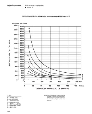 1-48
Hojas Topadoras Cálculos de producción
● Hojas SU
CLAVE
A — D11R-11SU
B — D10T-10SU
C — D9R/D9T-9SU
D — D8R/D8T-8SU
E — D7R Serie 2-7SU
F — D6T/D6R Serie 3
G — D6N-6SU
NOTA: Esta gráfica se basa en gran número de
pruebas y estudios en condiciones y
trabajos diversos (consulte los factores
de corrección que hay después de estas
gráficas).
0
200
400
600
800
1000
1200
1400
1600
1800
2000
2200
2400
2600
2800
3000
3200
3400
3600
3800
4000
4200
4400
4600
0
300
600
900
1200
1500
1800
2100
2400
2700
3000
3300
3600
200
0 100 500
300 400 600
60
0 30 150
90 120 180
A
E
E
D
C
B
A
F
F
G
G
B
C
D
Metros
m3 s/hora yd3 s/hora
DISTANCIA PROMEDIO DE EMPUJE
Pies
PRODUCCIÓN
CALCULADA
PRODUCCIÓN CALCULADA ● Hojas Semiuniversales ● D6N hasta D11T
 