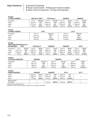 1-52
Hojas Topadoras Accesorios Especiales
● Hojas U para Carbón ● Hojas para virutas de madera
● Hojas U para recuperación ● Hojas amortiguadas
HOJAS
U PARA CARBÓN D6R Serie 3/D6T D7R Serie 2 D8R/D8T D9R/D9T
Capacidad 9,7 m3 12,63 yd3 16,1 m3 21,0 yd3 21,4 m3 28 yd3 37 m3 48 yd3
Ancho 4267 mm 14'0" 4953 mm 16'3" 5537 mm 18'2" 5940 mm 18'10"
Altura 1473 mm 4'10" 1829 mm 6'0" 1930 mm 6'4" 2540 mm 8'4"
Peso 1452 kg 3200 lb 2405 kg 5300 lb 3200 kg 7050 lb 4490 kg 9900 lb
HOJAS
U PARA CARBÓN D10T D11T
Capacidad 46,1 m3 60,3 yd3 74,9 m3 98,0 yd3
Ancho 6191 mm 20'1" 7416 mm 24'4"
Altura 2794 mm 9'2" 3330 mm 10'11"
Peso 6670 kg 14.700 lb 11.340 kg 25.000 lb
HOJAS
PARA VIRUTAS D6R Serie 3/
DE MADERA D6T D7R Serie 2 D8R/D8T D9R/D9T D10T
Capacidad 15 m3 20 yd3 19,9 m3 26 yd3 28,3 m3 37 yd3 45,9 m3 60 yd3 72,6 m3 95 yd3
Ancho 4267 mm 14'0" 4826 mm 16'8" 5486 mm 18'0" 5486 mm 18'0" 6300 mm 20'8"
Altura 1880 mm 6'2" 2083 mm 6'10" 2337 mm 7'8" 3086 mm 10'1,5" 3480 mm 11'5"
Peso 1724 kg 3800 lb 2765 kg 6100 lb 2903 kg 6400 lb 5080 kg 11.200 lb 7575 kg 16.700 lb
HOJAS
U DE RECLAMACIÓN D8R/D8T D9R/D9T D10T
Capacidad 16,4 m3 21,5 yd3 20,9 m3 27,3 yd3 30,6 m3 40 yd3
Ancho 4877 mm 16'0" 5182 mm 17'0" 5664 mm 18'7"
Altura 1880 mm 6'2" 2032 mm 6'8" 2388 mm 7'10"
Peso 3810 kg 8400 lb 5220 kg 11.500 lb 6440 kg 14.200 lb
HOJAS
AMORTIGUADAS D8R/D8T D9R/D9T D10T D11T
Ancho 2889 mm 9'5,75" 3048 mm 10'0" 3505 mm 11'6"
Altura 1499 mm 4'11" 1575 mm 5'2" 1676 mm 5'6"
*
Peso 3185 kg 7020 lb 4310 kg 9500 lb 6440 kg 14.200 lb
Bloque trasero
de empuje
* 2175 kg 4800 lb 3105 kg 6850 lb
*
*Disponible como pedido especial.
Esta lista no incluye todos los modelos. Consulte con su distribuidor Caterpillar.
 
