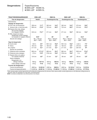 Desgarradores
1-58
Especificaciones
● D5N LGP ● D6K XL
● D6K LGP ● D6N XL
TRACTOR/DESGARRADOR D5N LGP D6K XL D6K LGP D6N XL
Tipo de desgarrador Radial Paralelogramo fijo Paralelogramo fijo Paralelogramo
Dimensiones:
Vástago de desgarrador
G Prof. máx. de excavación 298 mm 11,7 360 mm 14,2 360 mm 14,2 474 mm 18,6
L Alcance máx. a nivel del suelo 696 mm 2'3,4 725 mm 28,5 725 mm 28,5 516 mm 1'8,3
M Espacio libre máx. debajo
de la punta (vástago
en el agujero inferior) 536 mm 1'9,1 471 mm 18,5 471 mm 18,5 392 mm 15,4
N Máx. ángulo de rampa,
desgarrador arriba (vástago
con pasador en agujero inferior) 25,9° 26° 26° 23,5°
Sección del vástago 58  139 mm 58,5  138 mm 58,5  138 mm 73  176 mm
(2,3  5,5) (2,3  5,4) (2,3  5,4) (2,9  6,9)
Viga de desgarrador
O Ancho total 1,95 m 6'5 1951 mm 76,8 1951 mm 76,8 2,20 m 7'3
P Altura 165 mm 6,5 165 mm 6,5 165 mm 6,5 216 mm 8,5
Q Longitud 211 mm 8,3 211 mm 8,3 211 mm 8,3 254 mm 10
Número de cavidades 3 3 3 3
T Distancia entre cavidades 896 mm 2'11,3 896 mm 35,3 896 mm 35,3 1000 mm 3'3,4
U Distancia entre vástagos 1,79 m 5'10 1792 mm 70,6 1792 mm 70,6 2 m 6'7
V Espacio libre a la cadena
con zapatas estándar 124 mm 4,9 81 mm 3,2 89 mm 3,5 99 mm 3,9
Pesos instalados:
Desgarrador con
vástago estándar 758 kg 1671 lb 845 kg 1863 lb 845 kg 1863 lb 1406 kg 3100 lb
Cada vástago adicional 34 kg 74 lb 34 kg 75 lb 34 kg 75 lb 78 kg 172 lb
Fuerzas del desgarrador:*
Fuerza de penetración 4669 kg 10.293 lb 4300 kg 9480 lb 4600 kg 10.138 lb 6023 kg 13.278 lb
Fuerza de desprendimiento 19.260 kg 42.461 lb 17.000 kg 37.480 lb 17.000 kg 37.480 lb 12.600 kg 27.778 lb
*Estos valores pueden cambiar ligeramente con las diferentes configuraciones de vehículos. Estos valores pueden cambiar ligeramente con las diferentes configuraciones de
vehículos. D5N LGP equipados con Hoja VPAT y servotransmisión.
NOTA: Las letras corresponden a las dimensiones en los dibujos.
 