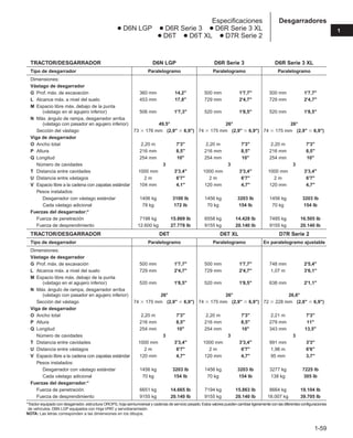 1-59
1
Desgarradores
Especificaciones
● D6N LGP ● D6R Serie 3 ● D6R Serie 3 XL
● D6T ● D6T XL ● D7R Serie 2
TRACTOR/DESGARRADOR D6N LGP D6R Serie 3 D6R Serie 3 XL
Tipo de desgarrador Paralelogramo Paralelogramo Paralelogramo
Dimensiones:
Vástago de desgarrador
G Prof. máx. de excavación 360 mm 14,2 500 mm 1'7,7 500 mm 1'7,7
L Alcance máx. a nivel del suelo 453 mm 17,8 729 mm 2'4,7 729 mm 2'4,7
M Espacio libre máx. debajo de la punta
(vástago en el agujero inferior) 506 mm 1'7,3 520 mm 1'8,5 520 mm 1'8,5
N Máx. ángulo de rampa, desgarrador arriba
(vástago con pasador en agujero inferior) 49,5° 26° 26°
Sección del vástago 73  176 mm (2,9  6,9) 74  175 mm (2,9  6,9) 74  175 mm (2,9  6,9)
Viga de desgarrador
O Ancho total 2,20 m 7'3 2,20 m 7'3 2,20 m 7'3
P Altura 216 mm 8,5 216 mm 8,5 216 mm 8,5
Q Longitud 254 mm 10 254 mm 10 254 mm 10
Número de cavidades 3 3 3
T Distancia entre cavidades 1000 mm 3'3,4 1000 mm 3'3,4 1000 mm 3'3,4
U Distancia entre vástagos 2 m 6'7 2 m 6'7 2 m 6'7
V Espacio libre a la cadena con zapatas estándar 104 mm 4,1 120 mm 4,7 120 mm 4,7
Pesos instalados:
Desgarrador con vástago estándar 1406 kg 3100 lb 1456 kg 3203 lb 1456 kg 3203 lb
Cada vástago adicional 78 kg 172 lb 70 kg 154 lb 70 kg 154 lb
Fuerzas del desgarrador:*
Fuerza de penetración 7198 kg 15.869 lb 6558 kg 14.428 lb 7485 kg 16.505 lb
Fuerza de desprendimiento 12.600 kg 27.778 lb 9155 kg 20.140 lb 9155 kg 20.140 lb
TRACTOR/DESGARRADOR D6T D6T XL D7R Serie 2
Tipo de desgarrador Paralelogramo Paralelogramo En paralelogramo ajustable
Dimensiones:
Vástago de desgarrador
G Prof. máx. de excavación 500 mm 1'7,7 500 mm 1'7,7 748 mm 2'5,4
L Alcance máx. a nivel del suelo 729 mm 2'4,7 729 mm 2'4,7 1,07 m 3'6,1
M Espacio libre máx. debajo de la punta
(vástago en el agujero inferior) 520 mm 1'8,5 520 mm 1'8,5 638 mm 2'1,1
N Máx. ángulo de rampa, desgarrador arriba
(vástago con pasador en agujero inferior) 26° 26° 26,6°
Sección del vástago 74  175 mm (2,9  6,9) 74  175 mm (2,9  6,9) 72  228 mm (2,8  6,9)
Viga de desgarrador
O Ancho total 2,20 m 7'3 2,20 m 7'3 2,21 m 7'3
P Altura 216 mm 8,5 216 mm 8,5 279 mm 11
Q Longitud 254 mm 10 254 mm 10 343 mm 13,5
Número de cavidades 3 3 3
T Distancia entre cavidades 1000 mm 3'3,4 1000 mm 3'3,4 991 mm 3'3
U Distancia entre vástagos 2 m 6'7 2 m 6'7 1,98 m 6'6
V Espacio libre a la cadena con zapatas estándar 120 mm 4,7 120 mm 4,7 95 mm 3,7
Pesos instalados:
Desgarrador con vástago estándar 1456 kg 3203 lb 1456 kg 3203 lb 3277 kg 7225 lb
Cada vástago adicional 70 kg 154 lb 70 kg 154 lb 138 kg 305 lb
Fuerzas del desgarrador:*
Fuerza de penetración 6651 kg 14.665 lb 7194 kg 15.863 lb 8664 kg 19.104 lb
Fuerza de desprendimiento 9155 kg 20.140 lb 9155 kg 20.140 lb 18.007 kg 39.705 lb
*Tractor equipado con desgarrador, estructura OROPS, hoja semiuniversal y cadenas de servicio pesado.Estos valores pueden cambiar ligeramente con las diferentes configuraciones
de vehículos. D6N LGP equipados con Hoja VPAT y servotransmisión.
NOTA: Las letras corresponden a las dimensiones en los dibujos.
 