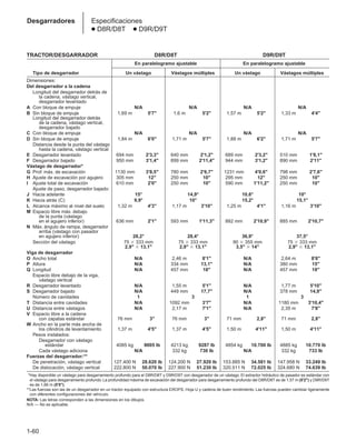 TRACTOR/DESGARRADOR D8R/D8T D9R/D9T
En paralelogramo ajustable En paralelogramo ajustable
Tipo de desgarrador Un vástago Vástagos múltiples Un vástago Vástagos múltiples
Dimensiones:
Del desgarrador a la cadena
Longitud del desgarrador detrás de
la cadena, vástago vertical,
desgarrador levantado
A Con bloque de empuje N/A N/A N/A N/A
B Sin bloque de empuje 1,69 m 5'7 1,6 m 5'2 1,57 m 5'2 1,33 m 4'4
Longitud del desgarrador detrás
de la cadena, vástago vertical,
desgarrador bajado
C Con bloque de empuje N/A N/A N/A N/A
D Sin bloque de empuje 1,84 m 6'0 1,71 m 5'7 1,88 m 6'2 1,71 m 5'7
Distancia desde la punta del vástago
hasta la cadena, vástago vertical
E Desgarrador levantado 694 mm 2'3,3 640 mm 2'1,2 689 mm 2'3,2 510 mm 1'8,1
F Desgarrador bajado 950 mm 3'1,4 899 mm 2'11,4 944 mm 3'1,2 890 mm 2'11
Vástago de desgarrador*
G Prof. máx. de excavación 1130 mm 3'8,5 780 mm 2'6,7 1231 mm 4'0,6 798 mm 2'7,6
H Ajuste de excavación por agujero 305 mm 12 250 mm 10 295 mm 12 250 mm 10
I Ajuste total de excavación 610 mm 2'0 250 mm 10 590 mm 1'11,2 250 mm 10
Ajuste de paso, desgarrador bajado:
J Hacia adelante 15° 14,9° 10,6° 10°
K Hacia atrás (C) 9,9° 10° 15,2° 15,1°
L Alcance máximo al nivel del suelo 1,32 m 4'3 1,17 m 3'10 1,25 m 4'1 1,16 m 3'10
M Espacio libre máx. debajo
de la punta (vástago
en el agujero inferior) 636 mm 2'1 593 mm 1'11,3 882 mm 2'10,9 885 mm 2'10,7
N Máx. ángulo de rampa, desgarrador
arriba (vástago con pasador
en agujero inferior) 28,2° 28,4° 36,9° 37,5°
Sección del vástago 75  333 mm 75  333 mm 90  355 mm 75  333 mm
2,9  13,1 2,9  13,1 3,5  14 2,9  13,1
Viga de desgarrador
O Ancho total N/A 2,46 m 8'1 N/A 2,64 m 8'8
P Altura N/A 334 mm 13,1 N/A 380 mm 15
Q Longitud N/A 457 mm 18 N/A 457 mm 18
Espacio libre debajo de la viga,
vástago vertical
R Desgarrador levantado N/A 1,55 m 5'1 N/A 1,77 m 5'10
S Desgarrador bajado N/A 449 mm 17,7 N/A 378 mm 14,9
Número de cavidades 1 3 1 3
T Distancia entre cavidades N/A 1092 mm 3'7 N/A 1180 mm 3'10,4
U Distancia entre vástagos N/A 2,17 m 7'1 N/A 2,35 m 7'8
V Espacio libre a la cadena
con zapatas estándar 76 mm 3 76 mm 3 71 mm 2,8 71 mm 2,8
W Ancho en la parte más ancha de
los cilindros de levantamiento 1,37 m 4'5 1,37 m 4'5 1,50 m 4'11 1,50 m 4'11
Pesos instalados:
Desgarrador con vástago
estándar 4085 kg 9005 lb 4213 kg 9287 lb 4854 kg 10.700 lb 4885 kg 10.770 lb
Cada vástago adiciona N/A 332 kg 730 lb N/A 332 kg 733 lb
Fuerzas del desgarrador:**
De penetración, vástago vertical 127.400 N 28.620 lb 124.200 N 27.920 lb 153.885 N 34.581 lb 147.958 N 33.249 lb
De dislocación, vástago vertical 222.800 N 50.070 lb 227.900 N 51.230 lb 320.511 N 72.025 lb 324.680 N 74.639 lb
**Hay disponible un vástago para desgarramiento profundo para el D8R/D8T y D9R/D9T con desgarrador de un vástago. El extractor hidráulico de pasador es estándar con
el vástago para desgarramiento profundo.La profundidad máxima de excavación del desgarrador para desgarramiento profundo del D8R/D8T es de 1,57 m (5'2) y D9R/D9T
es de 1,66 m (5'5).
**Las fuerzas son las de un desgarrador en un tractor equipado con estructura EROPS, Hoja U y cadena de buen rendimiento. Las fuerzas pueden cambiar ligeramente
con diferentes configuraciones del vehículo.
NOTA: Las letras corresponden a las dimensiones en los dibujos.
N/A — No es aplicable.
1-60
Desgarradores Especificaciones
● D8R/D8T ● D9R/D9T
 