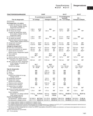 Especificaciones
● D10T ● D11T
1-61
1
Desgarradores
TRACTOR/DESGARRADOR D10T D11T D11T
En paralelogramo ajustable En paralelogramo
ajustable CD —
Tipo de desgarrador Un vástago Vástagos múltiples CD — Un vástago Vástagos múltiples
Dimensiones:
Del desgarrador a la cadena
Longitud del desgarrador detrás
de la cadena, vástago vertical,
desgarrador levantado (A)
A Con bloque de empuje 2,08 m 6'10 N/A 2,29 m 7'6 N/A
B Sin bloque de empuje 1,76 m 5'9 1,56 m 5'1 1,97 m 6'6 2,26 m 7'5
Longitud del desgarrador detrás
de la cadena, vástago vertical,
desgarrador bajado
C Con bloque de empuje 2,48 m 8'2 N/A 2,71 m 8'11 N/A
D Sin bloque de empuje 2,16 m 7'1 1,96 m 6'5 2,39 m 7'10 2,52 m 8'3
Distancia desde la punta del vástago
hasta la cadena, vástago vertical (A)
E Desgarrador levantado 730 mm 2'4,7 651 mm 2'1,6 751 mm 2'6 751 mm 2'6
F Desgarrador bajado 1130 mm 3'8,5 1050 mm 3'5,3 1174 mm 3'10 1174 mm 3'10
Vástago de desgarrador*
G Prof. máx. de excavación 1494 mm 4'11 876 mm 2'10,5 1590 mm 5'3 1510 mm 4'11
H Ajuste de excavación por agujero 355 mm 14 250 mm 10 280 mm 11 280 mm 11
I Ajuste total de excavación 710 mm 2'4 250 mm 10 840 mm 2'9,1 840 mm 2'9,1
Ajuste de paso, desgarrador bajado:
J Hacia adelante 15,4° 18,1° 15° 13°
K Hacia atrás 29,7° 23,2° 31,9° 31,9°
L Alcance máximo al nivel del suelo 1,60 m 5'3 1,39 m 4'7 1,87 m 6'2 1,87 m 6'2
M Espacio libre máx. debajo de la punta
(vástago en el agujero inferior) 930 mm 3'1 1120 mm 3'8 1150 mm 3'9 1150 mm 3'9
N Máx. ángulo de rampa, desgarrador
arriba (vástago con pasador en
agujero inferior) 35,7° 50,9° 34,1° 34,1°
Sección del vástago 100  400 mm 90  355 mm 110  450 mm 110  450 mm
4  15,75 3,5  14 4,3  17,7 4,3  17,7
Viga de desgarrador
O Ancho total N/A 2,92 m 9'7 N/A N/A
P Altura N/A 1350 mm 4'5 N/A N/A
Q Longitud N/A 990 mm 3'3 N/A N/A
Espacio libre debajo de la viga,
vástago vertical
R Desgarrador levantado N/A 2,03 m 6'8 N/A N/A
S Desgarrador bajado N/A 380 mm 15 N/A N/A
Número de cavidades 1 3 1 1
T Distancia entre cavidades N/A 1320 mm 4'4 N/A N/A
U Distancia entre vástagos N/A 2,63 m 8'8 N/A N/A
V Espacio libre a la cadena
con zapatas estándar 97 mm 4 97 mm 4 141 mm 5,6 141 mm 5,6
W Ancho en la parte más ancha de los
cilindros de levantamiento 1,75 m 5'9 1,75 m 5'9 1,90 m 6'3 1,90 m 6'3
Pesos instalados:
Desgarrador con vástago estándar 7150 kg 15.763 lb 6919 kg 15.253 lb 9356 kg 20.626 lb 12.733 kg 28.071 lb
Cada vástago adiciona N/A 524 kg 1155 lb N/A N/A
Fuerzas del desgarrador:**
De penetración, vástago vertical 207.882 N 46.715 lb 191.376 N 43.023 lb 288.470 N 84.850 lb 326.326 N 73.361 lb
De dislocación, vástago vertical 481.717 N 108.251 lb 484.945 N 109.022 lb 622.733 N 139.998 lb 641.824 N 144.288 lb
****Con vástago estándar instalado con pasadores en el agujero inferior.
****Con vástago estándar instalado con pasadores en el agujero superior.
****Un vástago de desgarramiento profundo está disponible para los desgarradores de un vástago en los D10T y D11T. La profundidad de excavación máxima de la con-
figuración de desgarramiento profundo es 1,80 m (5'11) para el D10T y 2,17 m (7'1) para el D11T.
****Las fuerzas son para el desgarrador de un tractor con EROPS, hoja topadora universal (U) y cadena de rendimiento. Las fuerzas varían ligeramente con otras con-
figuraciones de la máquina.
Todas las dimensiones son aproximadas.
N/A — No es aplicable
 