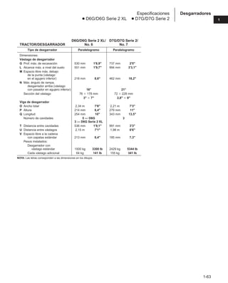 D6G/D6G Serie 2 XL/ D7G/D7G Serie 2/
TRACTOR/DESGARRADOR No. 6 No. 7
Tipo de desgarrador Paralelogramo Paralelogramo
Dimensiones:
Vástago de desgarrador
G Prof. máx. de excavación 530 mm 1'8,9 737 mm 2'5
L Alcance máx. a nivel del suelo 551 mm 1'9,7 994 mm 3'3,1
M Espacio libre máx. debajo
de la punta (vástago
en el agujero inferior) 218 mm 8,6 462 mm 18,2
N Máx. ángulo de rampa,
desgarrador arriba (vástago
con pasador en agujero inferior) 16° 21°
Sección del vástago 76  178 mm 72  228 mm
3  7 2,8  9
Viga de desgarrador
O Ancho total 2,34 m 7'8 2,21 m 7'3
P Altura 214 mm 8,4 279 mm 11
Q Longitud 254 mm 10 343 mm 13,5
Número de cavidades 5 — D6G 3
3 — D6G Serie 2 XL
T Distancia entre cavidades 536 mm 1'9,1 991 mm 3'3
U Distancia entre vástagos 2,15 m 7'1 1,98 m 6'6
V Espacio libre a la cadena
con zapatas estándar 213 mm 8,4 185 mm 7,3
Pesos instalados:
Desgarrador con
vástago estándar 1500 kg 3300 lb 2429 kg 5344 lb
Cada vástago adicional 64 kg 141 lb 155 kg 341 lb
NOTA: Las letras corresponden a las dimensiones en los dibujos.
1-63
1
Desgarradores
Especificaciones
● D6G/D6G Serie 2 XL ● D7G/D7G Serie 2
 