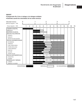 1-67
1
Desgarradores
Rendimiento del desgarrador
● D8R/D8T
D8R/D8T
● Desgarrador No. 8 de un vástago o de vástagos múltiples
● Estimado usando las velocidades de las ondas sísmicas
1
1
1
1
1 5
1 6
1 2 3 4 7 8 9 10 11 12 13 14 15
;
;
;
;
;
;
;
;
;
;
;
;
;
;
;
;
2 3 4
1
0
TIERRA VEGETAL
ARCILLA
MORENA GLACIAL
ROCAS VOLCÁNICAS
GRANITO
BASALTO
ROCAS DE DISLOCACIÓN
ROCAS SEDIMENTARIAS
BITUMINOSA
ARENISCA
LIMO CONSOLIDADO
PIEDRA ARCILLOSA
CONGLOMERADO
BRECCIA
CALICHE
PIEDRA CALIZA
ROCAS METAMÓRFICAS
ESQUISTOS
PIZARRA
MINERALES Y MENAS
CARBÓN
MINERAL DE HIERRO
Velocidad sísmica
Metros por segundo  1000
Pies por segundo  1000
DESGARRABLE MARGINAL NO DESGARRABLE
 