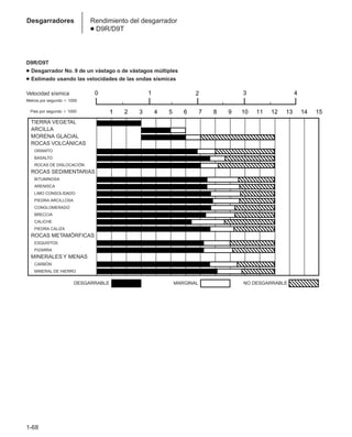 1-68
Desgarradores Rendimiento del desgarrador
● D9R/D9T
D9R/D9T
● Desgarrador No. 9 de un vástago o de vástagos múltiples
● Estimado usando las velocidades de las ondas sísmicas
1
1
1
1
1 5
1 6
1 2 3 4 7 8 9 10 11 12 13 14 15
;
;
;
;
;
;
;
;
;
;
;
;
;
;
;
;
;
2 3 4
1
0
;
TIERRA VEGETAL
ARCILLA
MORENA GLACIAL
ROCAS VOLCÁNICAS
GRANITO
BASALTO
ROCAS DE DISLOCACIÓN
ROCAS SEDIMENTARIAS
BITUMINOSA
ARENISCA
LIMO CONSOLIDADO
PIEDRA ARCILLOSA
CONGLOMERADO
BRECCIA
CALICHE
PIEDRA CALIZA
ROCAS METAMÓRFICAS
ESQUISTOS
PIZARRA
MINERALES Y MENAS
CARBÓN
MINERAL DE HIERRO
DESGARRABLE MARGINAL NO DESGARRABLE
Velocidad sísmica
Metros por segundo  1000
Pies por segundo  1000
 