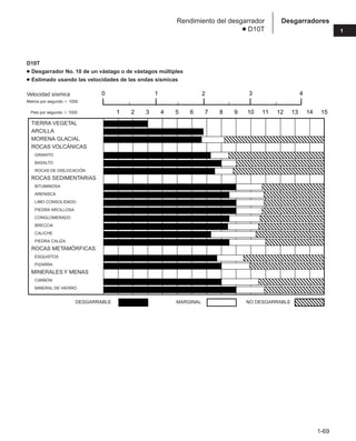 1-69
1
Desgarradores
Rendimiento del desgarrador
● D10T
D10T
● Desgarrador No. 10 de un vástago o de vástagos múltiples
● Estimado usando las velocidades de las ondas sísmicas
1
1
1
1
1 5
1 6
1 2 3 4 7 8 9 10 11 12 13 14 15
;
2 3 4
1
0
;
;
;
;
;
;
;
;
;
;
;
;
;
;
;
;
TIERRA VEGETAL
ARCILLA
MORENA GLACIAL
ROCAS VOLCÁNICAS
GRANITO
BASALTO
ROCAS DE DISLOCACIÓN
ROCAS SEDIMENTARIAS
BITUMINOSA
ARENISCA
LIMO CONSOLIDADO
PIEDRA ARCILLOSA
CONGLOMERADO
BRECCIA
CALICHE
PIEDRA CALIZA
ROCAS METAMÓRFICAS
ESQUISTOS
PIZARRA
MINERALES Y MENAS
CARBÓN
MINERAL DE HIERRO
Velocidad sísmica
Metros por segundo  1000
Pies por segundo  1000
DESGARRABLE MARGINAL NO DESGARRABLE
 