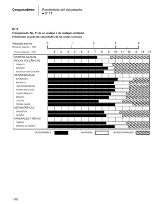 1-70
Desgarradores Rendimiento del desgarrador
● D11T
D11T
● Desgarrador No. 11 de un vástago o de vástagos múltiples
● Estimado usando las velocidades de las ondas sísmicas
MORENA GLACIAL
ROCAS VOLCÁNICAS
GRANITO
BASALTO
ROCAS DE DISLOCACIÓN
SEDIMENTARIAS
BITUMINOSA
ARENISCA
LIMO CONSOLIDADO
PIEDRA ARCILLOSA
CONGLOMERADO
BRECCIA
CALICHE
PIEDRA CALIZA
METAMÓRFICAS
ESQUISTOS
PIZARRA
MINERALES Y MENAS
CARBÓN
MINERAL DE HIERRO
Velocidad sísmica
Metros por segundo  1000
Pies por segundo  1000
DESGARRABLE MARGINAL NO DESGARRABLE
1
1
1
1
1 5
1 6
1 2 3 4 7 8 9 10 11 12 13 14 15
;
2 3 4
1
0
;
;
;
;
;
;
;
;
;
;
;
;
;
;
;
;
 