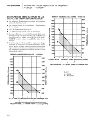 B
A
2 3 4 5 6 7 8
250
500
750
1000
1250
1500
1750
2000
2250
2500
2750
3000
3250
1 2
250
500
750
1000
1250
1500
1750
2000
2250
2500
1-72
Desgarradores Gráficas para cálculos de producción del desgarrador
● D8R/D8T ● D9R/D9T
OBSERVACIONES SOBRE EL EMPLEO DE LAS
GRÁFICAS DE CÁLCULOS DE PRODUCCIÓN:
● Las máquinas desgarran durante toda la jornada (no
utilizan la hoja topadora).
● Los tractores tienen servotransmisión y desgarradores
de un vástago.
● 100% de eficiencia (60 min. hora).
● Las gráficas son para toda clase de materiales.
● En rocas volcánicas con velocidad sísmica de 2450 m/seg
(8000 pies/seg) o mayor, con el D11R, y 1830 m/seg
(6000 pies/seg) o mayor con el D10T, D9R/D9T y
D8R/D8T, se deben reducir en un 25% las cifras de pro-
ducción.
● El límite superior de las gráficas representa desga-
rramiento en condiciones totalmente favorables. Si exis-
ten en la obra gruesas capas laminares horizontales,
capas laminares verticales, o cualquier otra caracterís-
tica que reduzca la producción, se debe utilizar el límite
inferior de la gráfica.
VELOCIDAD DE LAS ONDAS SÍSMICAS (m/seg x 1000)
VELOCIDAD DE LAS ONDAS SÍSMICAS (pies/seg x 1000)
D8R/D8T CON DESGARRADOR DE 1 VÁSTAGO
PRODUCCIÓN
(yd
3
b/hora)
B
2 3 4 5 6 7 8
250
500
750
1000
1250
1500
1750
2000
2250
2500
2750
3000
3250
250
500
750
1000
1250
1500
1750
2000
2250
2500
1 2
A
VELOCIDAD DE LAS ONDAS SÍSMICAS (m/seg x 1000)
CLAVE
A — IDEAL
B — ADVERSO
VELOCIDAD DE LAS ONDAS SÍSMICAS (pies/seg x 1000)
D9R/D9T CON DESGARRADOR DE 1 VÁSTAGO
PRODUCCIÓN
(yd
3
b/hora)
PRODUCCIÓN
(m
3
b/hora)
PRODUCCIÓN
(m
3
b/hora)
 