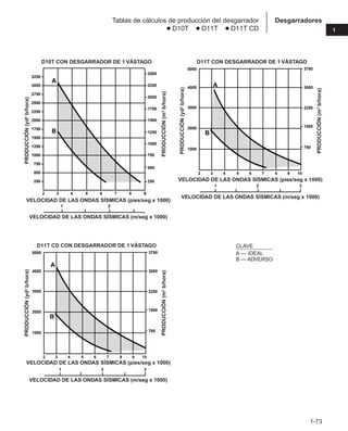 1-73
1
Desgarradores
Tablas de cálculos de producción del desgarrador
● D10T ● D11T ● D11T CD
B
A
2 3 4 5 6 7 9
8
250
500
750
1000
1250
1500
1750
2000
2250
2500
2750
3000
3250
1 2
250
500
750
1000
1250
1500
1750
2000
2250
2500
VELOCIDAD DE LAS ONDAS SÍSMICAS (m/seg x 1000)
VELOCIDAD DE LAS ONDAS SÍSMICAS (pies/seg x 1000)
D10T CON DESGARRADOR DE 1 VÁSTAGO
PRODUCCIÓN
(yd
3
b/hora)
PRODUCCIÓN
(m
3
b/hora)
A
B
2 3 6 7 10
9
4 8
5
1000
2000
3000
4000
5000
1 2 3
750
1500
2250
3000
3750
VELOCIDAD DE LAS ONDAS SÍSMICAS (m/seg x 1000)
VELOCIDAD DE LAS ONDAS SÍSMICAS (pies/seg x 1000)
D11T CON DESGARRADOR DE 1 VÁSTAGO
PRODUCCIÓN
(yd
3
b/hora)
PRODUCCIÓN
(m
3
b/hora)
CLAVE
A — IDEAL
B — ADVERSO
A
B
2 3 6 7 10
9
4 8
5
1000
2000
3000
4000
5000
1 2 3
750
1500
2250
3000
3750
VELOCIDAD DE LAS ONDAS SÍSMICAS (m/seg x 1000)
VELOCIDAD DE LAS ONDAS SÍSMICAS (pies/seg x 1000)
D11T CD CON DESGARRADOR DE 1 VÁSTAGO
PRODUCCIÓN
(yd
3
b/hora)
PRODUCCIÓN
(m
3
b/hora)
 