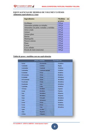MANUAL DE REPOSTERIA, PASTELERIA, PANADERIA Y BOLLERIA.
FE Y ALEGRÍA 57 – CEFOP LA LIBERTAD – Unidad Operativa Trujillo II
8
EQUIVALENCIAS DE MEDIDAS DE VOLUMEN VS PESOS
Alimentos equivalentes a 1 taza
Ingredientes Medidas en
gramos
Avellanas 150 gr
Almendras peladas en mitades 240 gr
Almendras sin pelar, tostadas y molidas 170 gr
Arroz crudo 225 gr
Azúcar 250 gr
Azúcar glass 180 gr
Harina 160 gr
Mantequilla 220 gr
Nueces enteras 130 gr
Pasas 150 gr
Cocoa 100 gr
Coco rallado 150 gr
Fécula de maíz (maicena) 140 gr
Tabla de pesos y medidas con sus equivalencias
 