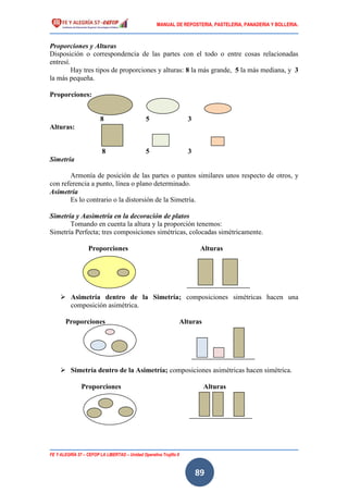 MANUAL DE REPOSTERIA, PASTELERIA, PANADERIA Y BOLLERIA.
FE Y ALEGRÍA 57 – CEFOP LA LIBERTAD – Unidad Operativa Trujillo II
89
Proporciones y Alturas
Disposición o correspondencia de las partes con el todo o entre cosas relacionadas
entresí.
Hay tres tipos de proporciones y alturas: 8 la más grande, 5 la más mediana, y 3
la más pequeña.
Proporciones:
8 5 3
Alturas:
8 5 3
Simetría
Armonía de posición de las partes o puntos similares unos respecto de otros, y
con referencia a punto, línea o plano determinado.
Asimetría
Es lo contrario o la distorsión de la Simetría.
Simetría y Aasimetría en la decoración de platos
Tomando en cuenta la altura y la proporción tenemos:
Simetría Perfecta; tres composiciones simétricas, colocadas simétricamente.
Proporciones Alturas
 Asimetría dentro de la Simetría; composiciones simétricas hacen una
composición asimétrica.
Proporciones Alturas
 Simetría dentro de la Asimetría; composiciones asimétricas hacen simétrica.
Proporciones Alturas
 