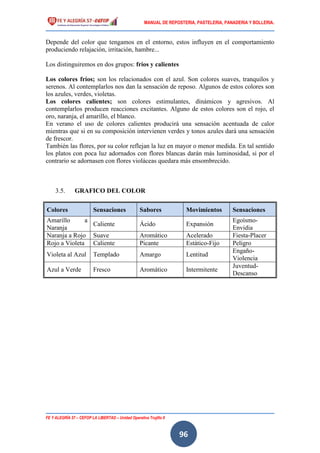 MANUAL DE REPOSTERIA, PASTELERIA, PANADERIA Y BOLLERIA.
FE Y ALEGRÍA 57 – CEFOP LA LIBERTAD – Unidad Operativa Trujillo II
96
Depende del color que tengamos en el entorno, estos influyen en el comportamiento
produciendo relajación, irritación, hambre...
Los distinguiremos en dos grupos: fríos y calientes
Los colores fríos; son los relacionados con el azul. Son colores suaves, tranquilos y
serenos. Al contemplarlos nos dan la sensación de reposo. Algunos de estos colores son
los azules, verdes, violetas.
Los colores calientes; son colores estimulantes, dinámicos y agresivos. Al
contemplarlos producen reacciones excitantes. Alguno de estos colores son el rojo, el
oro, naranja, el amarillo, el blanco.
En verano el uso de colores calientes producirá una sensación acentuada de calor
mientras que si en su composición intervienen verdes y tonos azules dará una sensación
de frescor.
También las flores, por su color reflejan la luz en mayor o menor medida. En tal sentido
los platos con poca luz adornados con flores blancas darán más luminosidad, si por el
contrario se adornasen con flores violáceas quedara más ensombrecido.
3.5. GRAFICO DEL COLOR
Colores Sensaciones Sabores Movimientos Sensaciones
Amarillo a
Naranja
Caliente Ácido Expansión
Egoísmo-
Envidia
Naranja a Rojo Suave Aromático Acelerado Fiesta-Placer
Rojo a Violeta Caliente Picante Estático-Fijo Peligro
Violeta al Azul Templado Amargo Lentitud
Engaño-
Violencia
Azul a Verde Fresco Aromático Intermitente
Juventud-
Descanso
 