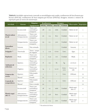 Tabela 8: Atividades operacionais contendo as metodologias mais usadas, rendimentos de hora homem por
hectare (HH/ha), rendimentos de hora máquina por hectare (HM/ha), dosagens, insumos e número de
repetições para 30 meses de manutenção.
Atividade

Sistema

Máquina/

Rendimentos

Equipamento

HH/ha HM/ha

Dosagem
dose/ha

Unidade

Observações Repetições

Em área total

Trator com
carretinha p/
transporte

08

0,5

1666

Unidade

Tubete 50 ml

1

Adensamento +
Enriquecimento

Trator com
carretinha p/
transporte

06

0,3

800

Unidade

Tubete 50 ml

1

Enriquecimento

Trator com
carretinha p/
transporte

03

0,1

200

Unidade

Tubete 50 ml

1

Semeadura
direta

Semente

Não estimado

 

 

 

Unidade

Semente

1

Irrigação **

Tratorizada

Trator / tanque
de irrigação

5

1,25

6.700

Litro

Água

4

Replantio

Muda

Trator com
carretinha p/
transporte

2

0,25

170

Unidade

Muda

1

Química

Trator com
carretinha p/
transporte

8

0,5

85

kg

20:05:20

8

Orgânica

Trator com
carretinha p/
transporte

14

1

5 a 10

Litro/
cova

Esterco curtido

8

Química

Pulverizador
costal

5

 

1

Litro

Glifosate

12

Manual

Enxada

10

 

 

 

 

12

Químico

Pulverizador
costal

3

0,5

3

Litro

Glifosate

12

Plantio tubete
50 ml

Adubação de
cobertura

Limpeza das
coroas
Controle de
competidores

Foice e enxada

20

 

 

 

 

12

Em área total

Trator com
carretinha p/
transporte

18

1,5

1666

Unidade

Muda saquinho 1 L

1

Adensamento +
Enriquecimento

Trator com
carretinha p/
transporte

12

0,8

800

Unidade

Muda saquinho 1 L

1

Enriquecimento

Plantio saquinho 1 L 

Manual

Trator com
carretinha p/
transporte

8

0,4

200

Unidade

Muda saquinho 1 L

1

** Na ausência de chuvas

• 112

 