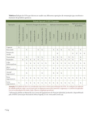 Tabela 9: Relação de EPIs que devem ser usados nas diferentes operações de restauração que envolvem o
manuseio de produtos químicos.

Sementes

X

Turbo

X

Granulado

Líquido

X

Aplicação tratorizada
de produtos

Polvilhadeira

Mangueira

X

Granuladeira

Costal motorizado

X

Isca granulada

Costal

Aplicação manual de produtos

X

Embalagem hidrossolúvel

Pó molhável/Grânulos WG

Granulado de solo

X

Sementes tratadas

Líquido

Pó seco

Capacete

Manuseio/Dosagem de produtos
Varrição dos armazéns

Operações

Carga e descarga em armazéns

Relação Operação X EPI X Exposição

X

Boné árabe

X

Protetor de
ouvido

X

Viseira facial

X

X

X
X

X

X

X

X

X

X

X

X

X

X

X

X

X

X

X

X

X

X

X

X

X

X

Calça
hidrorrepelente

X

X

X

X

X

X

X

X

X

X

X

X

X

X

X

Jaleco
hidrorrepelente

X

X

X

X

X

X

X

X

X

X

X

X

X

X

X

Avental
impermeável

X

X

X

X
X

X

X

Respirador

X

Botas
impermeáveis
Luvas
impermeáveis

X
X

X

X

X

X

X

X

X

X

X

X

X

X

X

X

X

X

X

X

X

X

X

X

X

X

X

X

X

X

Atenção: Esta tabela não deve ser considerada como único critério para utilização dos EPIs. As condições do ambiente
de trabalho poderão exigir o uso de mais itens ou dispensar outros para aumentar a segurança e o conforto do aplicador.
Leia as recomendações do rótulo e bula. Observe a legislação pertinente.
* Informações obtidas no Manual de Uso Correto de Equipamentos de Proteção Individual, produzido e disponibilizado
pela ANDEF (Associação Nacional de Defesa Vegetal), no site: www.andef.com.br/epi.

• 114

 