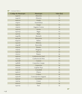 Continuação Tabela 02

Código do Município
043010
044016
045020
054011
045110
053015
042013
047023
047031
044083
047040
054020
041106
054038
053023
053031
045039
051012
046019
055042
047058
048186
053040
051020
053058
046027
052019
049018
045047
041114
052027
041025

• 18

Município
Almeirim
Altamira
Anajás
Ananindeua
Anapu
Augusto Correa
Aveiro
Bagre
Baião
Bannach
Barcarena
Belém
Belterra
Benevides
Bonito
Bragança
Breves
Bujaru
Cachoeira do Arari
Cachoeira do Piriá
Cametá
Canaã dos Carajás
Capanema
Capitão Poço
Castanhal
Chaves
Colares
Conceição do Araguaia
Curralinho
Curuá
Curuçá
Faro

Valor (ha)
70
75
70
7
70
55
75
70
70
75
70
5
75
7
55
55
70
55
65
75
70
70
55
55
55
65
55
75
70
75
55
75

 