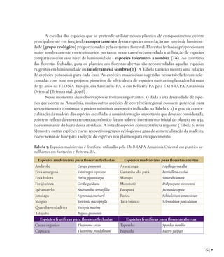 A escolha das espécies que se pretende utilizar nesses plantios de enriquecimento ocorre
principalmente em função do comportamento dessas espécies em relação aos níveis de luminosidade (grupo ecológico) proporcionados pela estrutura florestal. Florestas fechadas proporcionam
maior sombreamento em seu interior, portanto, nesse caso é recomendada a utilização de espécies
compatíveis com esse nível de luminosidade - espécies tolerantes à sombra (To). Ao contrário
das florestas fechadas, para os plantios em florestas abertas são recomendadas aquelas espécies
exigentes em luminosidade ou intolerantes à sombra (It). A Tabela 5 abaixo mostra uma relação
de espécies potenciais para cada caso. As espécies madeireiras sugeridas nessa tabela foram selecionadas com base em projetos pioneiros de silvicultura de espécies nativas implantados há mais
de 30 anos na FLONA Tapajós, em Santarém-PA, e em Belterra-PA pela EMBRAPA Amazônia
Oriental (Brienza et al. 2008).
Nesse momento, duas observações se tornam importantes: 1) dada a alta diversidade de espécies que ocorre na Amazônia, muitas outras espécies de ocorrência regional possuem potencial para
aproveitamento econômico e podem substituir as espécies indicadas na Tabela 5; 2) o grau de comercialização da madeira das espécies escolhidas é uma informação importante que deve ser considerada,
pois tem reflexo direto no retorno econômico futuro sobre o investimento inicial do plantio, ou seja,
é determinante do lucro dessa atividade. A lista de espécies com ocorrência regional (Tabela 6; item
6) mostra outras espécies e seus respectivos grupos ecológicos e grau de comercialização da madeira,
e deve servir de base para a seleção de espécies nos plantios para enriquecimento.
Tabela 5: Espécies madeireiras e frutíferas utilizadas pela EMBRAPA Amazônia Oriental em plantios semelhantes em Santarém e Belterra, PA.
Espécies madeireiras para florestas fechadas
Andiroba
Carapa guianensis
Fava amargosa
Vataireopsis especiosa
Fava bolota
Parkia gigantocarpa
Freijó cinza
Cordia goeldiana
Ipê amarelo
Androanthus serratifolia
Jutaí açu
Hymenaea courbaril
Mogno
Swietenia macrophylla
Quaruba verdadeira
Vochysia maxima
Tatajuba
Bagassa guianensis
Espécies frutíferas para florestas fechadas
Cacau orgânico
Theobroma cacao
Cupuacu
Theobroma grandiflorum

Espécies madeireiras para florestas abertas
Araracanga
Aspidosperma alba
Castanha-do-pará
Bertholletia excelsa
Marupá
Simaruba amara
Morototó
Didymopanx morototoni
Parapará
Jacaranda copaia
Paricá
Schizolobium amazonicum
Taxi-branco
Sclerolobium paniculatum

Espécies frutíferas para florestas abertas
Taperebá
Spondias mombin
Pupunha
Bactris gasipaes

65 •

 