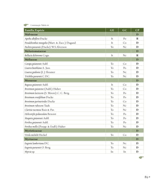 Continuação Tabela 06

Família/Espécie
Malvaceae
Apeiba albiflora Ducke
Pseudobombax munguba (Mart. & Zucc.) Dugand.
Pachira paraensis (Ducke) W.S.Alverson
Melastomataceae
Bellucia dichotoma Cogn.
Meliaceae
Carapa guianensis Aubl.
Guarea kunthiana A. Juss.
Guarea guidonia (L.) Sleumer
Trichilia paraensis C.DC.
Moraceae
Bagassa guianensis Aubl.
Brosimum guianense (Aubl.) Huber.
Brosimum lactescens (S. Moore) C. C. Berg.
Brosimum ovatifolium Ducke
Brosimum parinarioides Ducke
Brosimum rubescens Taub.
Clarisia racemosa Ruiz & Pav.
Helicostylis pedunculata Benoist
Maquira guianensis Aubl.
Perebea guianensis Aubl.
Perebea mollis (Poepp. & Endl.) Huber
Myristicaceae
Virola michelii Heckel
Myrtaceae
Eugenia lambertiana DC.
Eugenia paraensis O. Berg.
Myrcia sp.

GE
 
It
It
To
 
It
 
To
To
To
To
 
It
To
To
To
To
To
To
To
To
To
To
 
To
 
To
To
In

GC
 
Po
Co
Nc
 
Nc
 
Co
Po
Nc
Nc
 
Co
Co
Po
Po
Co
Nc
Nc
Po
Po
Po
Nc
 
Co
 
Nc
Nc
In

CP
D
R
D
D
D
R
D
D
D
D
D
D
D
D
D
D
D
D
D
D
D
D
D
D
D
D
D
D
D

89 •

 