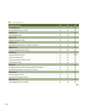 Continuação Tabela 06

Família/Espécie
Nyctaginaceae
Neea floribunda Poepp. & Endl.
Ochnaceae
Ouratea aquatica Engl.
Olacaceae
Minquartia guianensis Aubl.
Opiliaceae
Agonandra brasiliensis Miers ex Benth. & Hook. f.
Quiinaceae
Lacunaria jenmanii (Oliv.) Ducke
Rubiaceae
Capirona huberiana Ducke
Chimarrhis turbinata DC.
Coussarea paniculata (Vahl.) Standl.
Duroia sprucei Rusby
Rutaceae
Euxylophora paraensis Huber (ameaçada de extinção)
Zanthoxylum pentandrum (Aubl.) R.A.Howard
Salicaceae
Casearia javitensis Kunth
Laetia procera (Poepp.) Eichler
Sapindaceae
Talisia longifolia (Benth.) Radlk.

• 90

GE
 
To
 
To
 
To
 
In
 
To
 
To
To
To
To
 
It
It
 
To
It
 
To

GC
 
Nc
 
Nc
 
Co
 
In
 
Nc
 
Nc
Nc
Nc
Nc
 
Co
Nc
 
Nc
Co
 
Nc

CP
D
D
D
D
D
D
D
D
D
D
D
DD
D
D
D
D
D
D
D
D
D
D
D

 