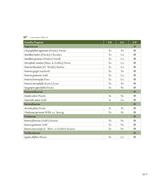 Continuação Tabela 06

Família/Espécie
Sapotaceae
Chrysophyllum oppositum (Ducke) Ducke
Manilkara huberi (Ducke) Chevalier
Manilkara paraensis (Huber) Standl.
Micropholis venulosa (Mart. & Eichler) Pierre
Pouteria bilocularis (H. Winkl.) Baehni
Pouteria egregia Sandwith
Pouteria guianensis Aubl.
Pouteria heterosepala Pires
Pouteria macrophylla (Lam.) Eyma
Syzygiopsis oppositifolia Ducke
Simaroubaceae
Simaba cedron Planch.
Simarouba amara Aubl.
Sterculiaceae
Sterculia pilosa Ducke
Theobroma speciosum Willd. ex. Spreng.
Violaceae
Rinorea flavescens (Aubl.) Kuntze
Rinorea guianensis Aubl.
Rinorea macrocarpa (C. Mart. ex Eichler) Kuntze
Vochysiaceae
Qualea albiflora Warm.

GE
 
To
To
To
To
To
To
To
To
To
To
 
To
It
 
It
To
 
To
To
To
 
To

GC
 
Po
Co
Co
Co
Co
Po
Co
Co
Po
Nc
 
Nc
Co
 
Po
Nc
 
Nc
Nc
Nc
 
Co

CP
D
D
D
D
D
D
D
D
D
D
D
D
D
D
D
D
D
D
D
D
D
D
D

91 •

 