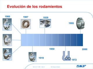 2021-10-27 ©SKF SKF [Group Six Sigma]
Slide 10
Evolución de los rodamientos
1900
1950 2000
1907
1919
1939
1972
1995
 