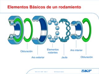 2021-10-27 ©SKF SKF [Group Six Sigma]
Slide 11
Elementos Básicos de un rodamiento
Aro interior
Elementos
rodantes
Jaula
Aro exterior
Obturación
Obturación
 