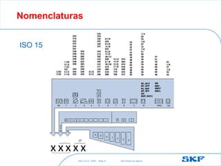 2021-10-27 ©SKF SKF [Group Six Sigma]
Slide 15
Nomenclaturas
ISO 15
 