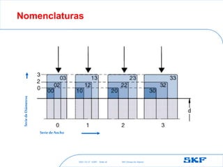 2021-10-27 ©SKF SKF [Group Six Sigma]
Slide 16
Serie deAncho
Nomenclaturas
 