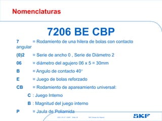 2021-10-27 ©SKF SKF [Group Six Sigma]
Slide 18
7206 BE CBP
7 = Rodamiento de una hilera de bolas con contacto
angular
(0)2 = Serie de ancho 0 , Serie de Diámetro 2
06 = diámetro del agujero 06 x 5 = 30mm
B = Angulo de contacto 40°
E = Juego de bolas reforzado
CB = Rodamiento de apareamiento universal:
C : Juego Interno
B : Magnitud del juego interno
P = Jaula de Poliamida
Nomenclaturas
 
