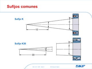 2021-10-27 ©SKF SKF [Group Six Sigma]
Slide 19
Sufijos comunes
Sufijo K
Sufijo K30
 