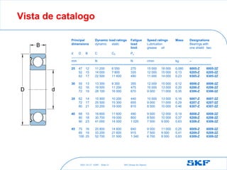 2021-10-27 ©SKF SKF [Group Six Sigma]
Slide 21
Principal Dynamic load ratings Fatigue Speed ratings Mass Designations
dimensions dynamic static load Lubrication Bearings with
limit grease oil one shield two
d D B C C0 Pu
mm N N r/min kg –
25 47 12 11 200 6 550 275 15 000 18 000 0,080 6005-Z 6005-2Z
52 15 14 000 7 800 335 12 000 15 000 0,13 6205-Z 6205-2Z
62 17 22 500 11 600 490 11 000 14 000 0,23 6305-Z 6305-2Z
30 55 13 13 300 8 300 355 12 000 15 000 0,12 6006-Z 6006-2Z
62 16 19 500 11 200 475 10 000 13 000 0,20 6206-Z 6206-2Z
72 19 28 100 16 000 670 9 000 11 000 0,35 6306-Z 6306-2Z
35 62 14 15 900 10 200 440 10 000 13 000 0,16 6007-Z 6007-2Z
72 17 25 500 15 300 655 9 000 11 000 0,29 6207-Z 6207-2Z
80 21 33 200 19 000 815 8 500 10 000 0.46 6307-Z 6307-2Z
40 68 15 16 800 11 600 490 9 500 12 000 0,19 6008-Z 6008-2Z
80 18 30 700 19 000 800 8 500 10 000 0,37 6208-Z 6208-2Z
90 23 41 000 14 000 1 020 7 500 9 000 0,63 6308-Z 6308-2Z
45 75 16 20 800 14 600 640 9 000 11 000 0,25 6009-Z 6009-2Z
85 19 33 200 21 600 915 7 500 9 000 0,41 6209-Z 6209-2Z
100 25 52 700 31 500 1 340 6 700 8 000 0,83 6309-Z 6309-2Z
Vista de catalogo
 