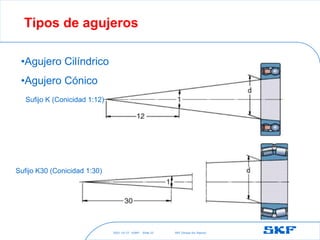 2021-10-27 ©SKF SKF [Group Six Sigma]
Slide 22
Tipos de agujeros
Sufijo K (Conicidad 1:12)
Sufijo K30 (Conicidad 1:30)
•Agujero Cilíndrico
•Agujero Cónico
 