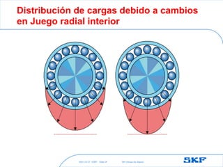 2021-10-27 ©SKF SKF [Group Six Sigma]
Slide 24
Distribución de cargas debido a cambios
en Juego radial interior
 