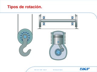 2021-10-27 ©SKF SKF [Group Six Sigma]
Slide 25
Tipos de rotación.
 
