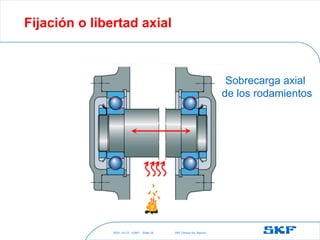 2021-10-27 ©SKF SKF [Group Six Sigma]
Slide 26
Fijación o libertad axial
Sobrecarga axial
de los rodamientos
 
