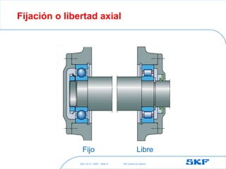 2021-10-27 ©SKF SKF [Group Six Sigma]
Slide 27
Fijación o libertad axial
Fijo Libre
 
