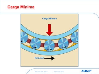 2021-10-27 ©SKF SKF [Group Six Sigma]
Slide 31
Carga Mínima
Carga Mínima
Rotación
 
