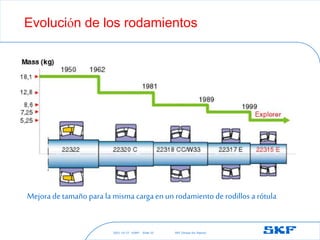 2021-10-27 ©SKF SKF [Group Six Sigma]
Slide 33
Evolución de los rodamientos
Mejora detamaño para la misma cargaen un rodamiento de rodillos a rótula
 