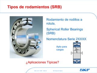 2021-10-27 ©SKF SKF [Group Six Sigma]
Slide 39
Tipos de rodamientos (SRB)
Rodamiento de rodillos a
rotula,
Spherical Roller Bearings
(SRB)
Nomenclatura Serie 2XXXX
Apto para
cargas
¿Aplicaciones Típicas?
 