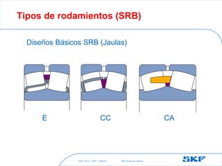 2021-10-27 ©SKF SKF [Group Six Sigma]
Slide 42
Tipos de rodamientos (SRB)
Diseños Básicos SRB (Jaulas)
E CC CA
 