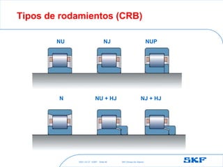 2021-10-27 ©SKF SKF [Group Six Sigma]
Slide 46
Tipos de rodamientos (CRB)
NU NJ NUP
N NU + HJ NJ + HJ
 