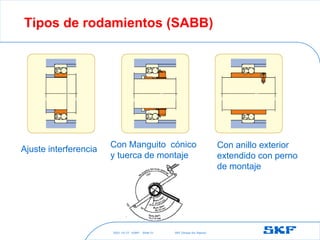 2021-10-27 ©SKF SKF [Group Six Sigma]
Slide 51
Tipos de rodamientos (SABB)
Ajuste interferencia
Con Manguito cónico
y tuerca de montaje
Con anillo exterior
extendido con perno
de montaje
 