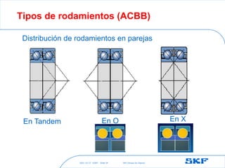 2021-10-27 ©SKF SKF [Group Six Sigma]
Slide 54
Tipos de rodamientos (ACBB)
Distribución de rodamientos en parejas
En Tandem En O En X
 