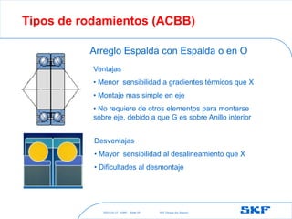2021-10-27 ©SKF SKF [Group Six Sigma]
Slide 55
Tipos de rodamientos (ACBB)
Ventajas
• Menor sensibilidad a gradientes térmicos que X
• Montaje mas simple en eje
• No requiere de otros elementos para montarse
sobre eje, debido a que G es sobre Anillo interior
Arreglo Espalda con Espalda o en O
Desventajas
• Mayor sensibilidad al desalineamiento que X
• Dificultades al desmontaje
 
