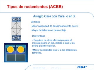 2021-10-27 ©SKF SKF [Group Six Sigma]
Slide 56
Tipos de rodamientos (ACBB)
Arreglo Cara con Cara o en X
Ventajas
•Mejor capacidad de desalineaminento que O
•Mayor facilidad en el desmontaje
Desventajas
• Requiere de otros elementos para el
montaje sobre un eje, debido a que G es
sobre el anillo exterior.
•Mayor sensibilidad que O a los gradientes
térmicos.
 