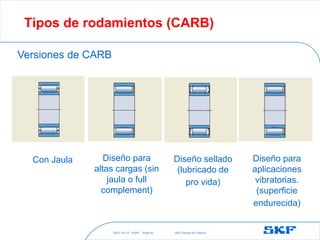 2021-10-27 ©SKF SKF [Group Six Sigma]
Slide 62
Tipos de rodamientos (CARB)
Versiones de CARB
Con Jaula Diseño para
altas cargas (sin
jaula o full
complement)
Diseño sellado
(lubricado de
pro vida)
Diseño para
aplicaciones
vibratorias.
(superficie
endurecida)
 
